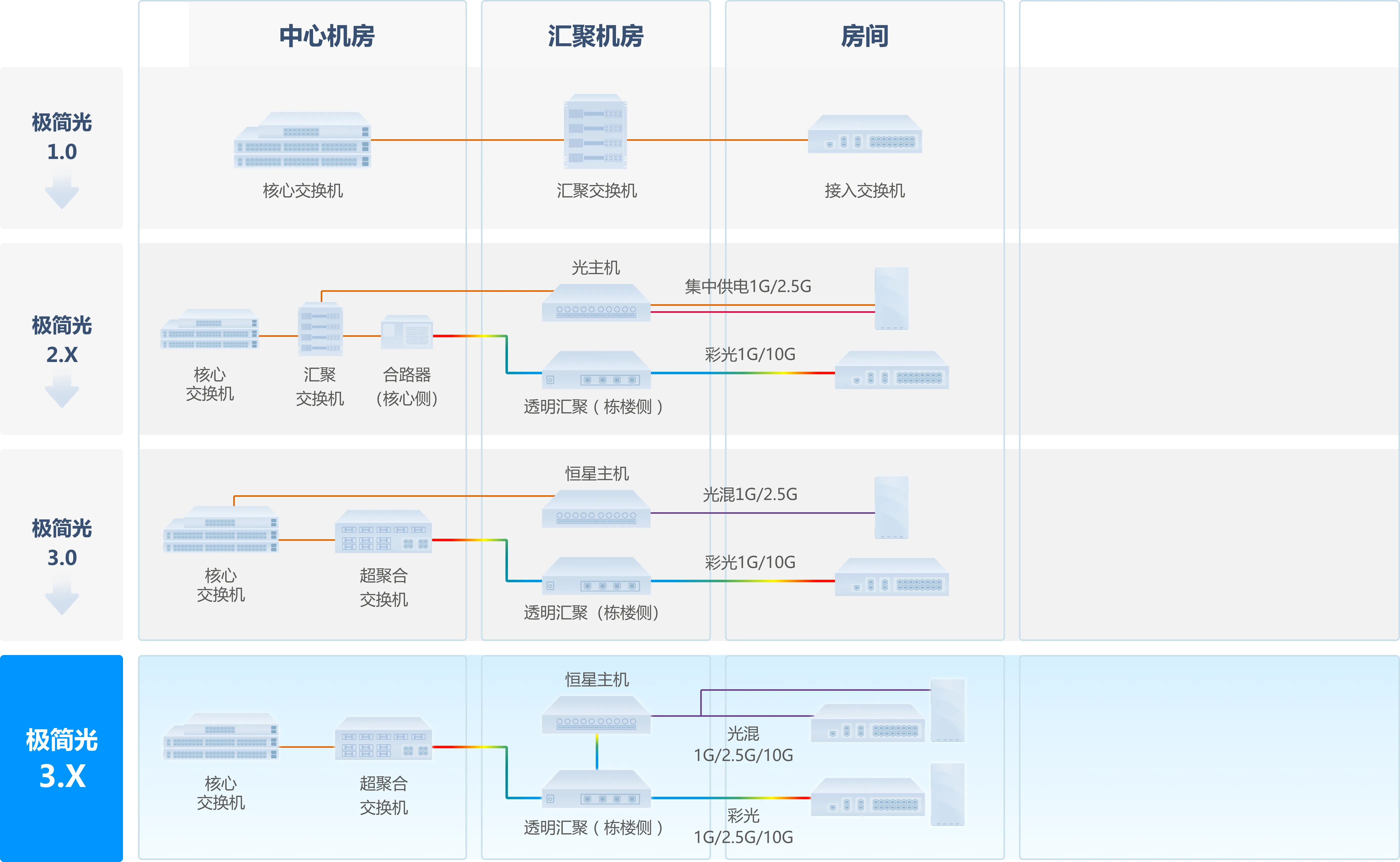 创新不辍，尊龙时凯全光园区网方案持续演进，极简以太全光网3.X价值再升级